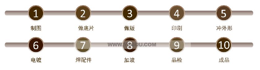 印刷生產流程