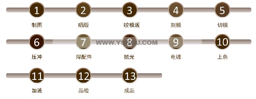 烤漆生產(chǎn)流程